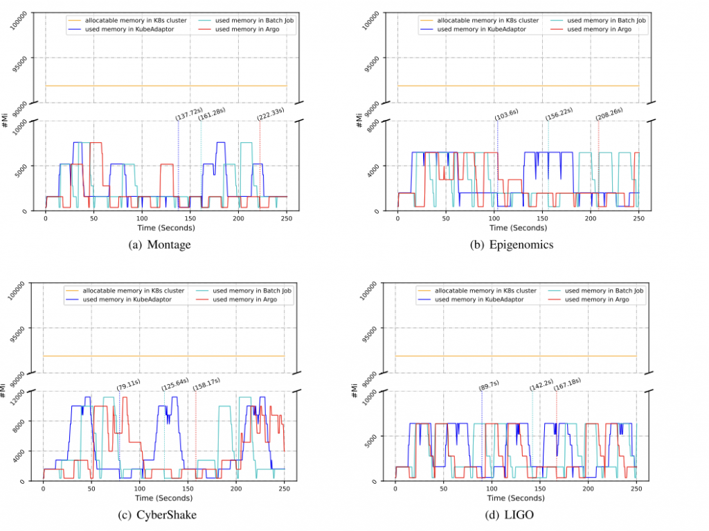 202407论文研读-KubeAdaptor:A docking framework for workflow ...