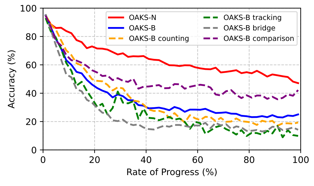 准确率随知识流进度变化:OAKS-B 曲线整体下降,bridge 与 tracking 在后段较低,OAKS-N 下降相对较缓