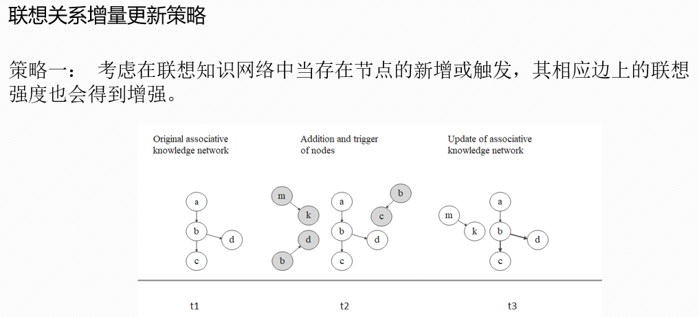 An Associative Knowledge Network Model for Interpretable Semantic ...