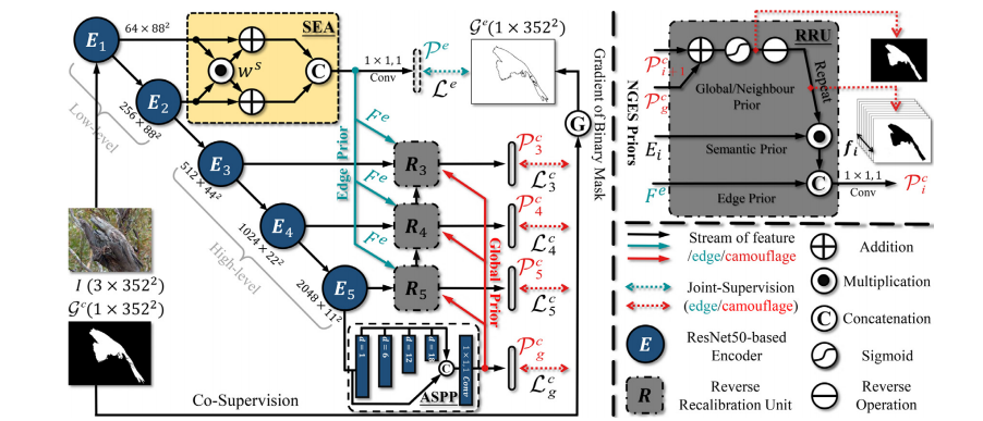 202501论文研读-Fast Camouflaged Object Detection via Edge-based Reversible ...