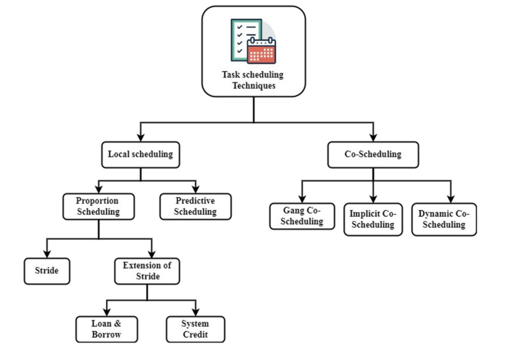 202501论文研读-Distributed data processing and task scheduling based on GPU ...