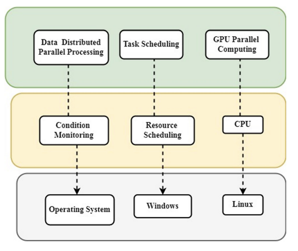 202501论文研读-Distributed data processing and task scheduling based on GPU ...
