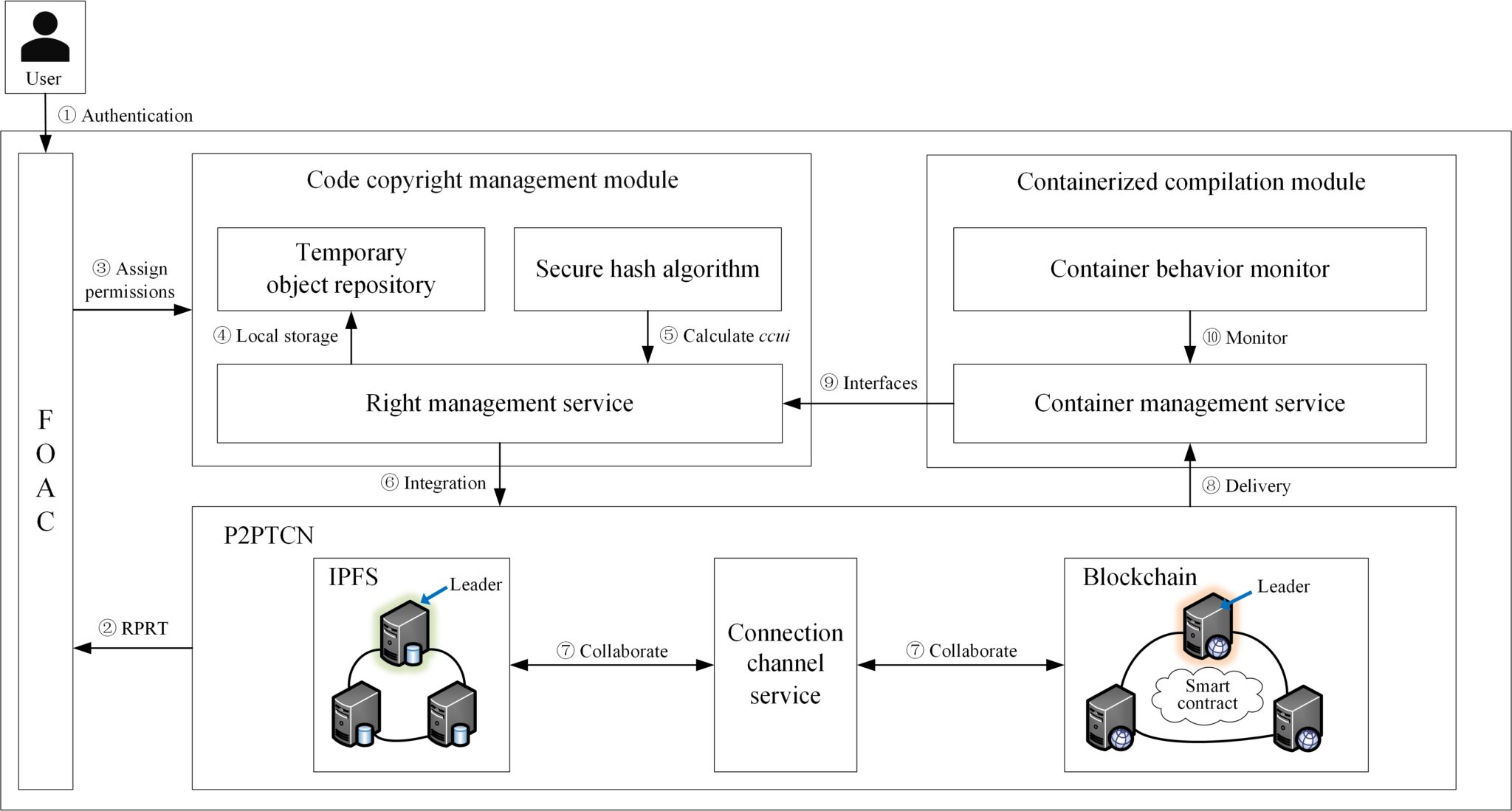 A contracted container-based code component collaboration model with ...