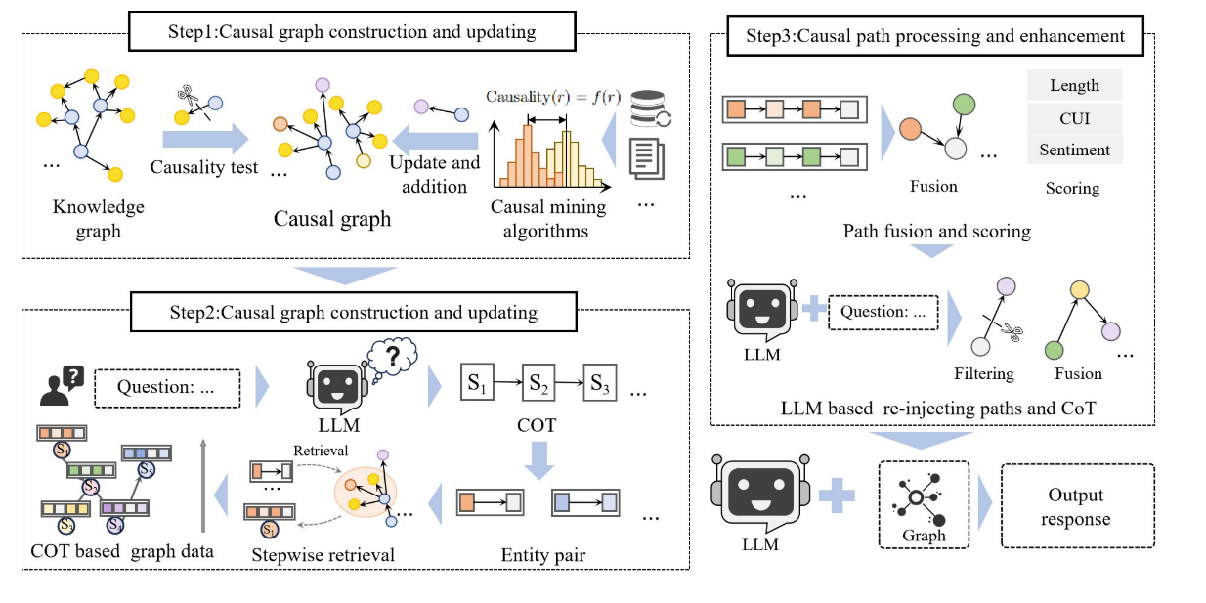 202504 论文研读-Causal Graphs Meet Thoughts: Enhancing Complex Reasoning in ...