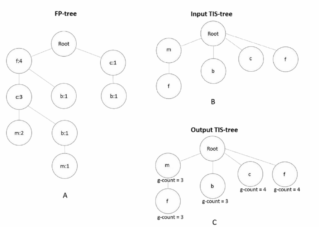 202506论文研读-A guided FP-Growth algorithm for mining multitude-targeted ...