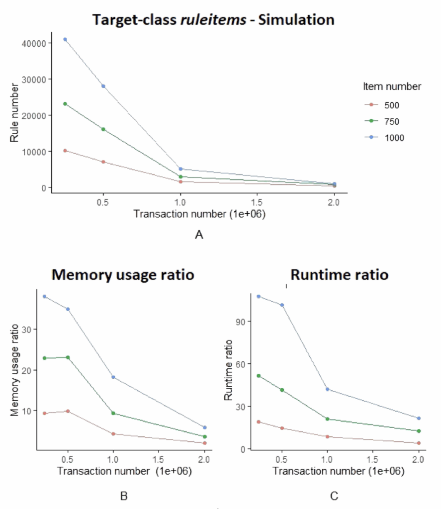 202506论文研读-A guided FP-Growth algorithm for mining multitude-targeted ...