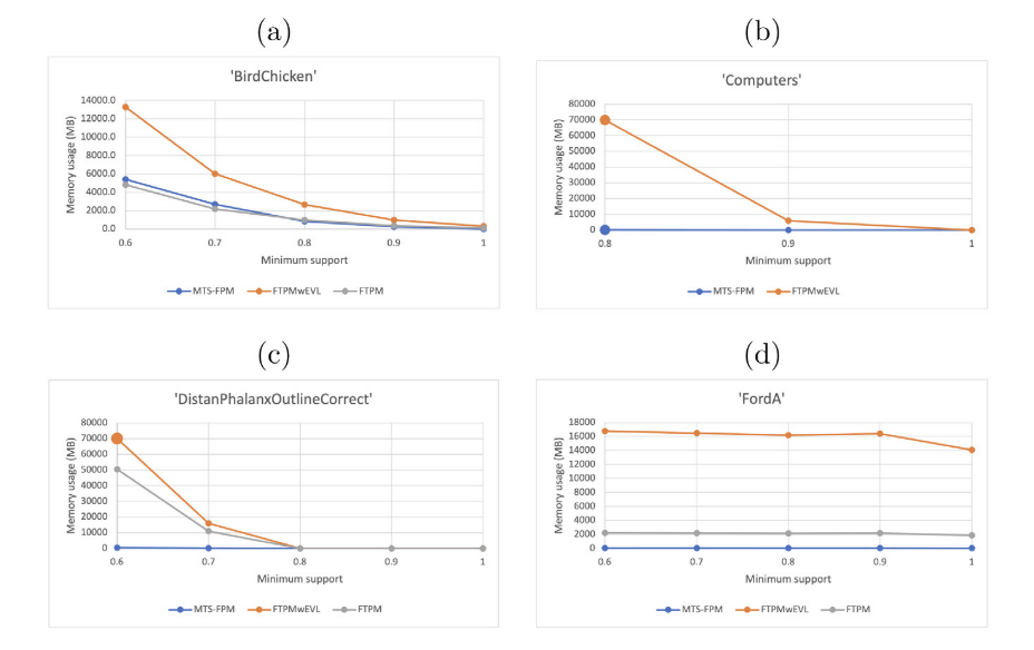 202507论文研读-Frequent pattern mining from multivariate time series data ...