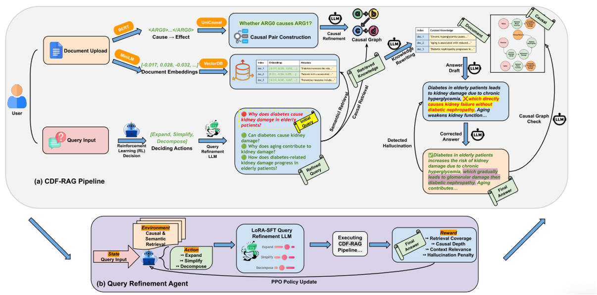 202507 论文研读-CDF-RAG: Causal Dynamic Feedback for Adaptive Retrieval ...